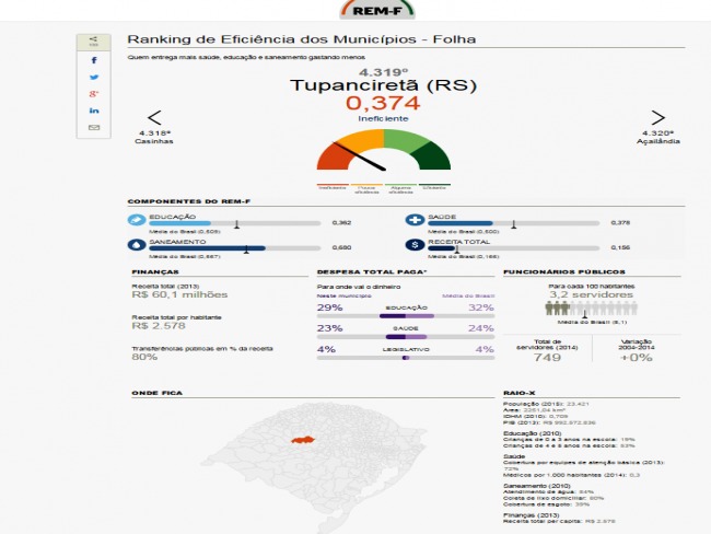 Entre as cidades brasileiras Tupanciret ocupa a 4.319 lugar no Ranking de Eficincia dos Municpios