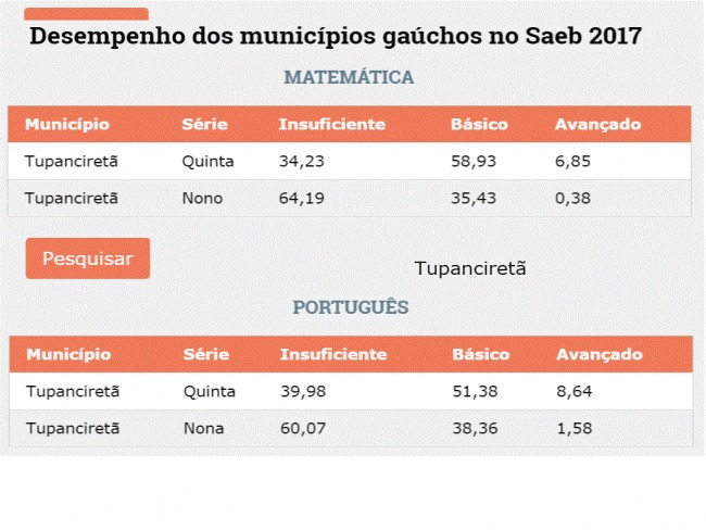 Saeb 2017: veja o desempenho de Tupanciretã em português e matemática 