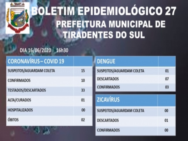 Casos de Coronavírus aumentaram em municípios da região nessa terça-feira