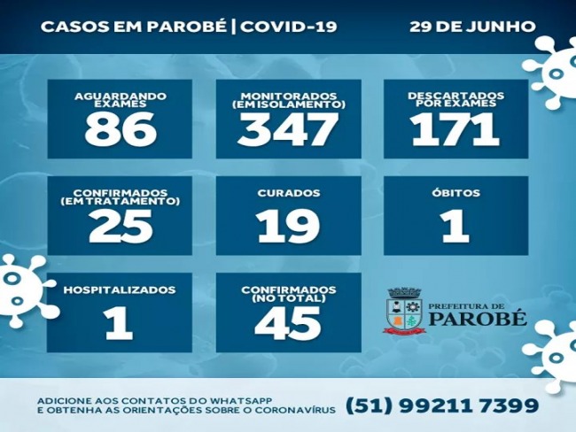 Parob atualmente tem 25 casos confirmados de Coronavrus e um deles est hospitalizado