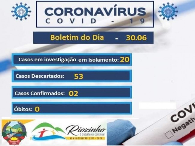 Riozinho confirma mais um caso de Coronavírus e tem outros 20 em investigação