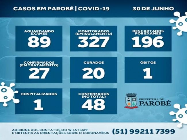 Parob tem trs novos casos de Coronavrus confirmados, 19 bairros j possuem casos