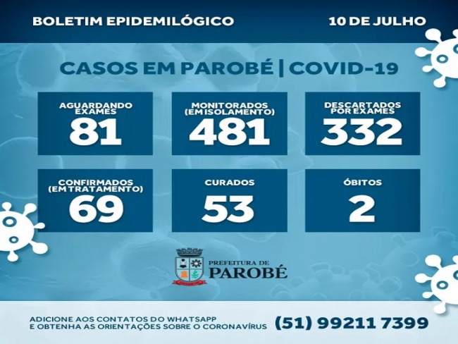 Casos de Covid-19 preocupam em Parob, municpio tem 69 casos ativos e mais de 500 entre monitorados e aguardando resultado