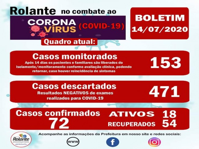 Rolante confirma 12 novos casos de coronavrus, 50 casos suspeitos foram descartados nas ltimas 24h