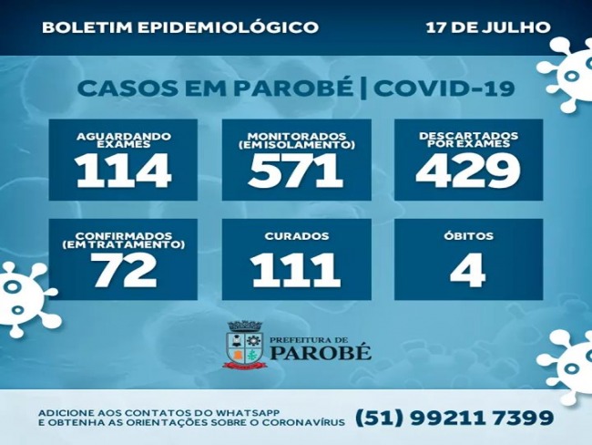 Divulgado boletim de casos de Coronavrus em Parob, so 111 recuperados, acompanhe por bairro