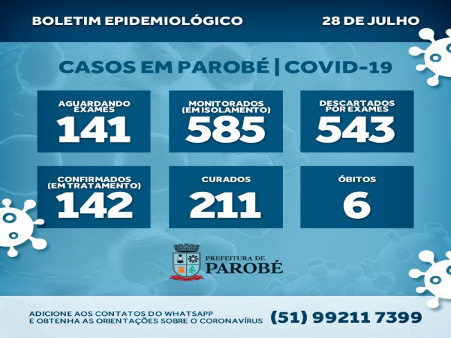 Divulgado boletim epidemiolgico de casos de Covid-19 em Parob, Centro e Emancipao seguem sendo os bairros mais afetados