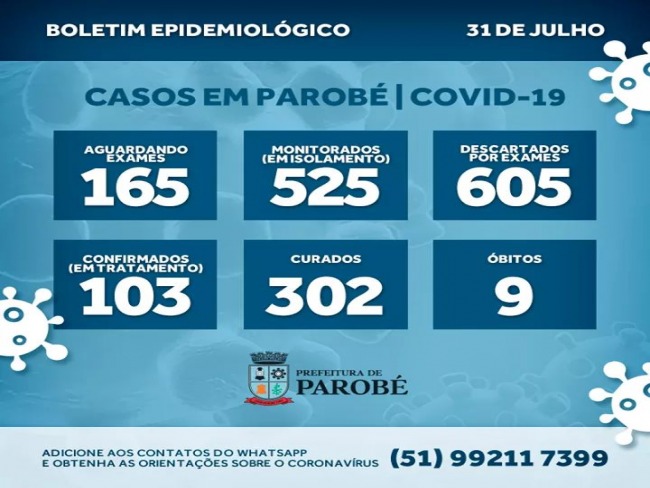 Parob registra mais de 300 casos recuperados de Covid-19, confiram os casos em cada bairro