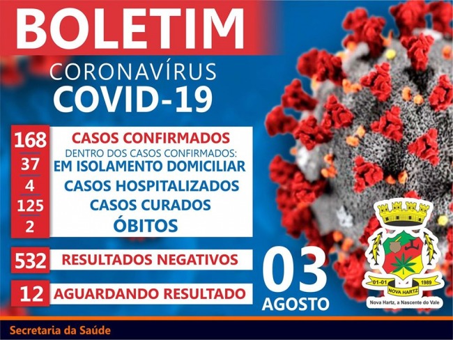 Nova Hartz registra mais um caso de coronavírus, totalizando 168