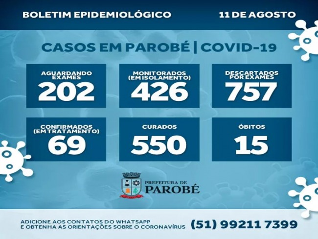 Parob tem 550 pacientes recuperados de Coronavrus 