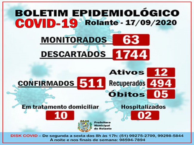 Rolante divulga seu boletim de casos de Coronavírus, município tem 12 casos ativos 