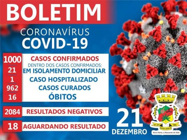 Nova Hartz confirma 27 novos casos de Coronavírus e município chega a 1000 casos 