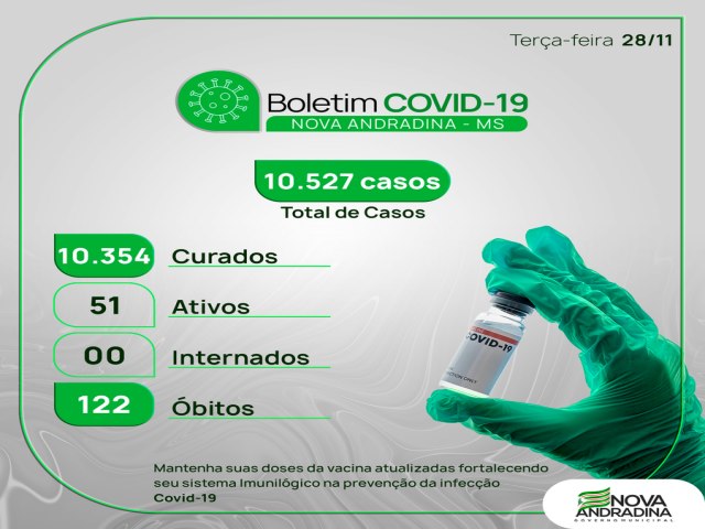NOVA ANDRADINA REGISTRA MAIS DE 50 NOVOS CASOS POSITIVOS DE COVID-19 Secretaria de Sade refora alerta e destaca importncia da vacinao para combater a propagao do vrus