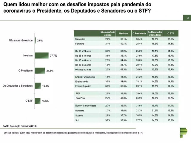 Pesquisa revela que populao no v vitorioso em guerra poltica da covid.