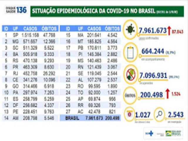 Infelizmente, o Brasil passa dos 200 mil mortos pelo covid19.