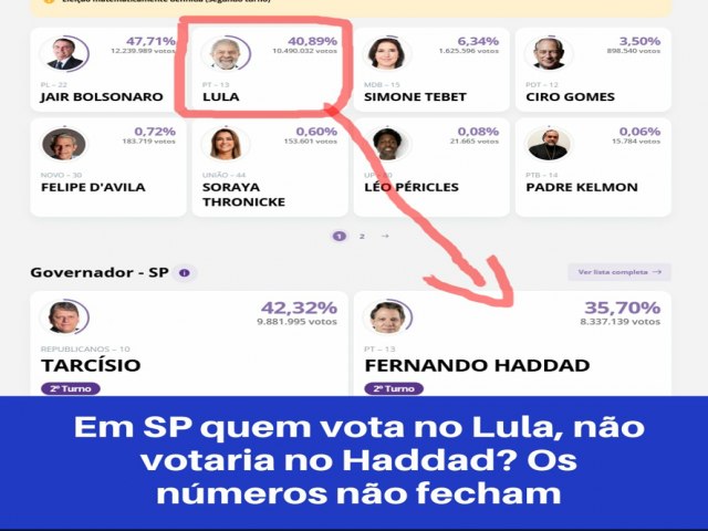  fraude ou no ? T muito na cara. E a Tio Chico? Ou o povo acorda ou o Brasil se lasca.