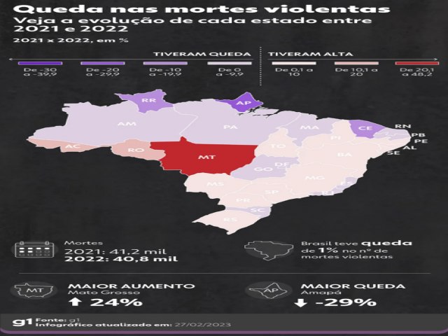 ONU e FMI perdidos nos nmeros da violncia no Brasil. Aff...