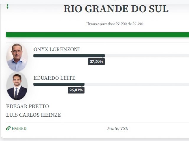 RIO GRANDE DO SUL - Onyx Lorenzoni e Eduardo Leite vo ao segundo turno