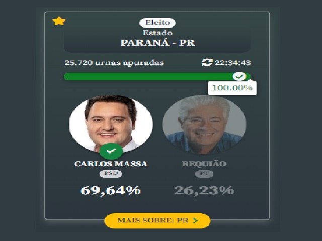 PARAN - Ratinho Junior  reeleito governador do Paran