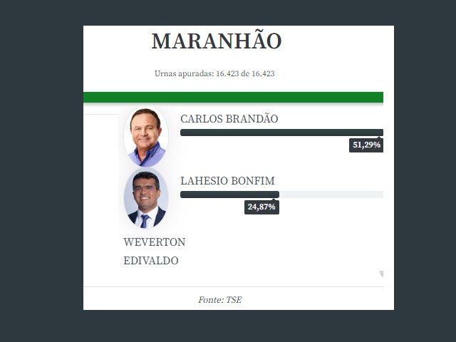 MARANHO - Carlos Brando vence no primeiro turno com 51,15% dos votos