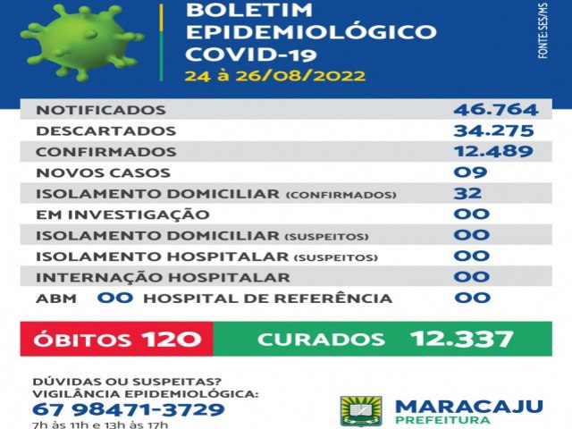 Maracaju registra 09 novos casos de Covid-19 no perodo de 24  26 de agosto