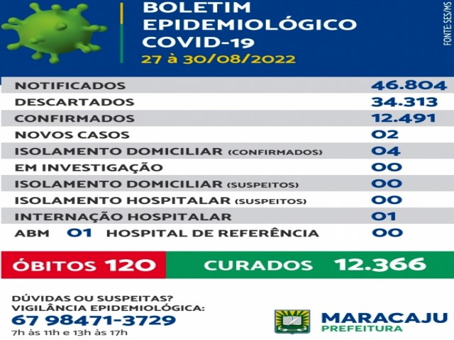 Maracaju registra 02 novos casos de Covid-19 no perodo de 27  30 de agosto