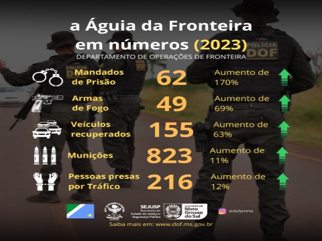 Em 2023 DOF aumenta em mais de 60% os resultados positivos de enfrentamento aos crimes contra o patrimnio