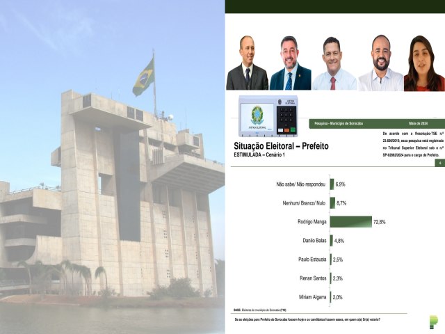 Paran Pesquisa aponta Rodrigo Manga com 72%,8% de votos e deve se eleger no primeiro turno em Sorocaba