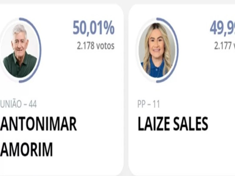 Prefeito de cidade do RN  eleito por um voto de diferena