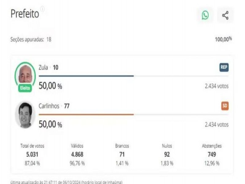 Inhama (MG) tem empate entre candidatos e prefeito foi definido pela idade