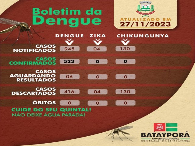 Atualização boletins epidemiológicos Dengue e Covid-19 em 27 de novembro de 2023