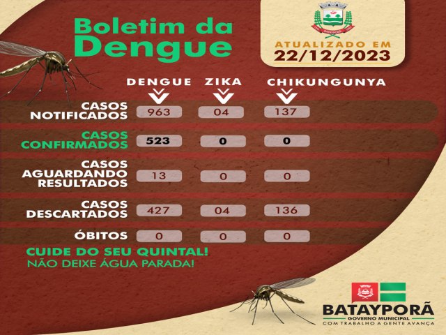 Atualizao boletins epidemiolgicos Dengue e Covid-19 em 22 de Dezembro de 2023