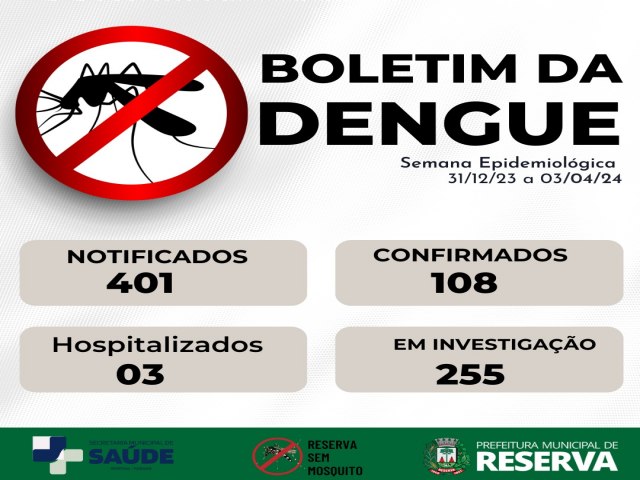 SEGUINDO TENDNCIAS DE OUTROS LUGARES, RESERVA REGISTRA AUMENTO DE CASOS DE DENGUE; POPULAO DEVE REDOBRAR OS CUIDADOS