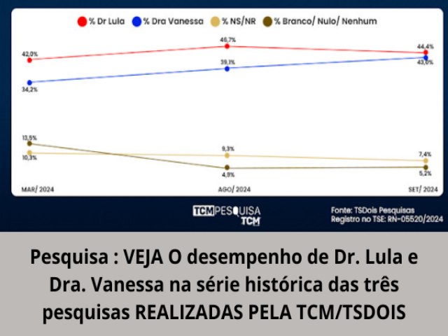 Pesquisa : VEJA O desempenho de Dr. Lula e Dra. Vanessa na srie histrica das trs pesquisas REALIZADAS PELA TCM/TSDOIS