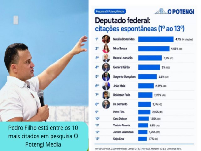 Pedro Filho Aparece Entre os 10 Mais Citados Para Deputado Federal em Nova Pesquisa Potengi Media 