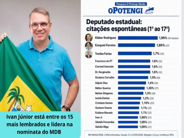 Ivan J�nior Aparece Entre os 15 Mais Lembrados e Se Destaca Na Nominata do MDB