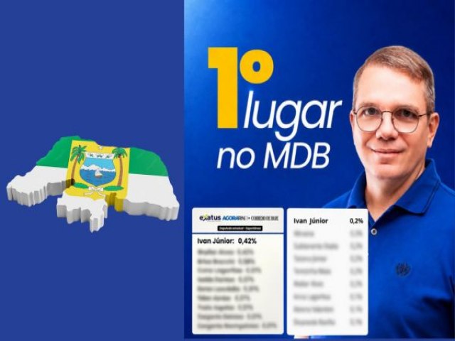 Ivan J�nior consolida crescimento nas �ltimas pesquisas e lidera no MDB