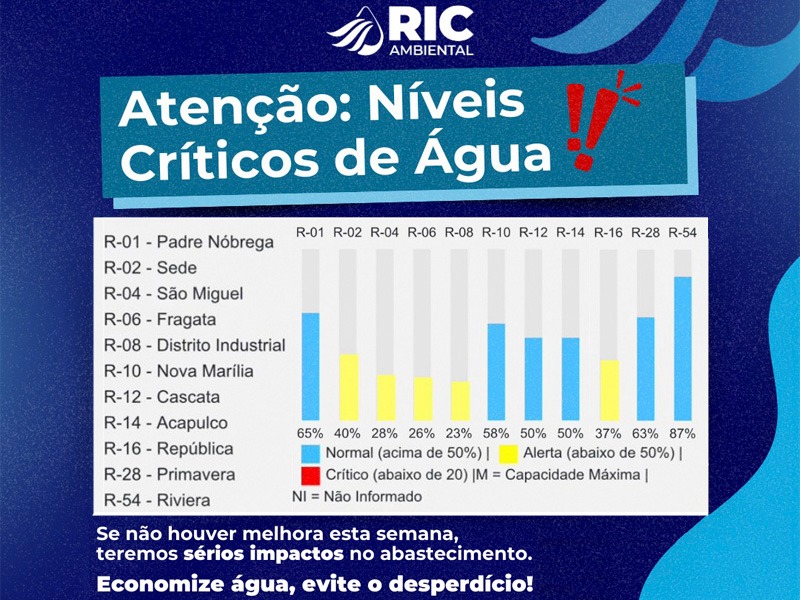 RIC Ambiental refora pedido de economia de gua diante de nveis crticos dos reservatrios