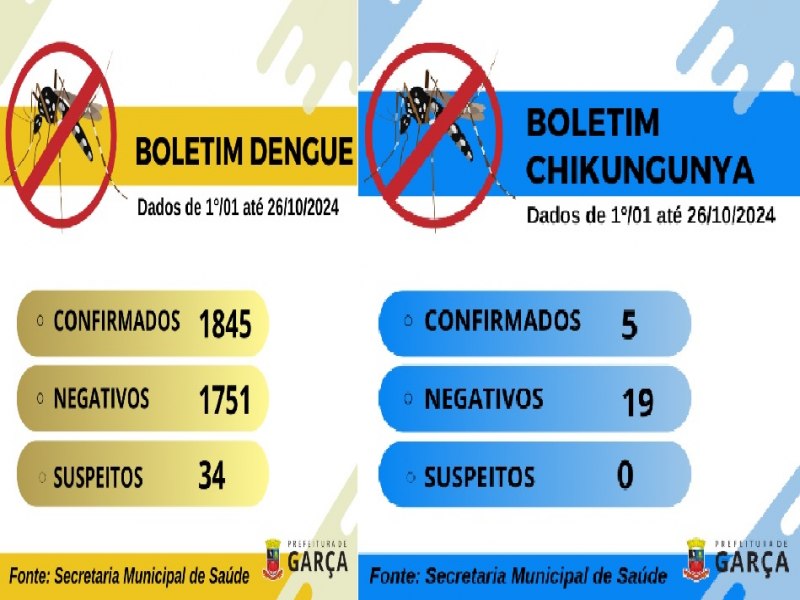 Boletim de chikungunya e dengue em Gara: nmeros atualizados e esclarecimento de fake news