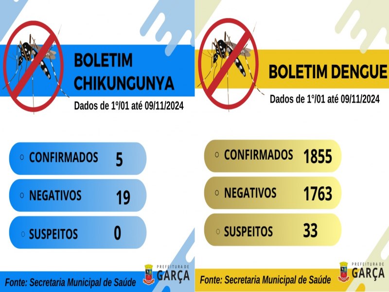 Secretaria de Sade divulga boletim semanal de Chikungunya, Dengue e faz outros esclarecimentos para a populao