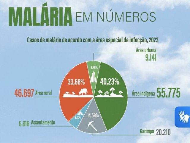 Malria no Amazonas: 58,5 mil casos registrados em 2023