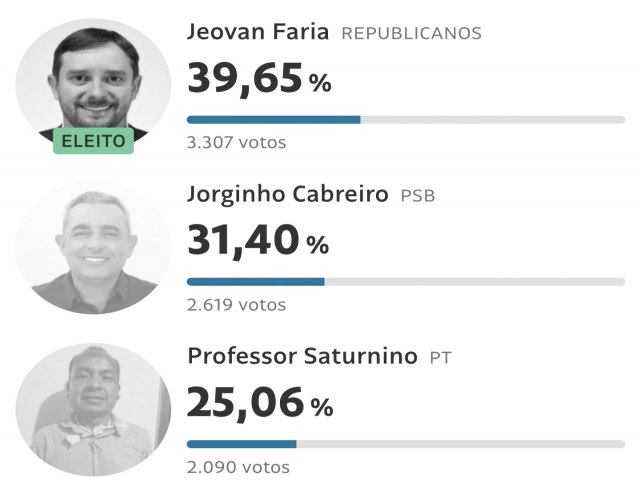 Campinpolis - MT: apurao dos votos das eleies e resultados