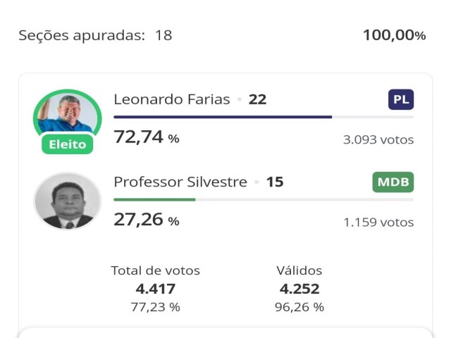 Eleies 2024: Leonardo Farias, do PL,  eleito prefeito de Novo So Joaquim