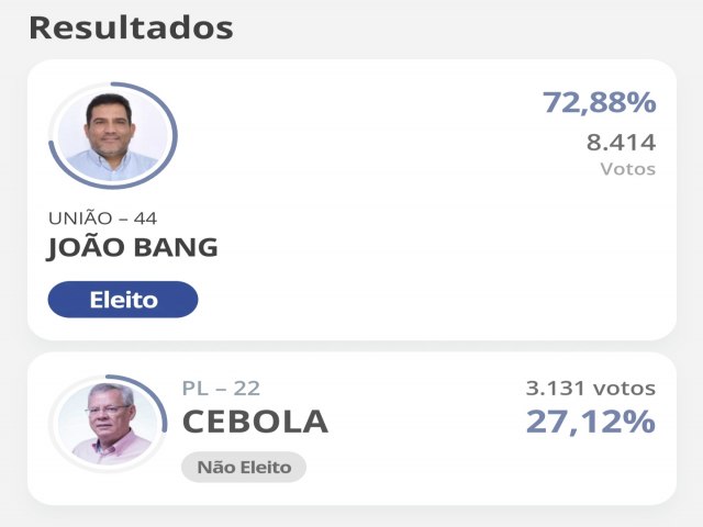 Eleies 2024: Joo Bang, do UNIO,  eleito prefeito de Nova Xavantina