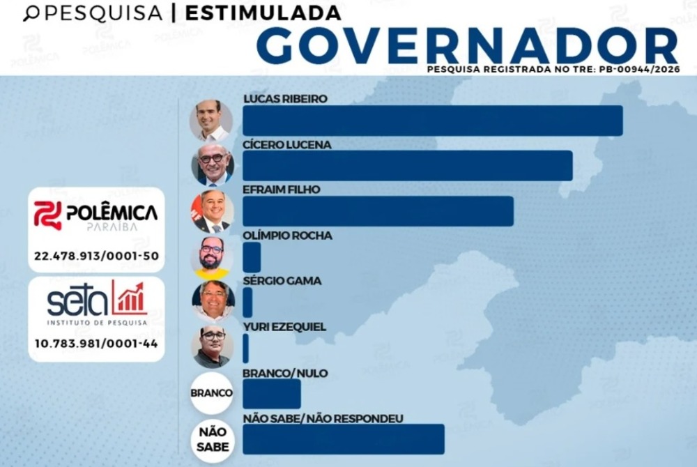 DISPUTA AO GOVERNO: Pesquisa Seta/Pol�mica de maio mostra que Lucas ultrapassou C�cero na lideran�a - VEJA OS N�MEROS