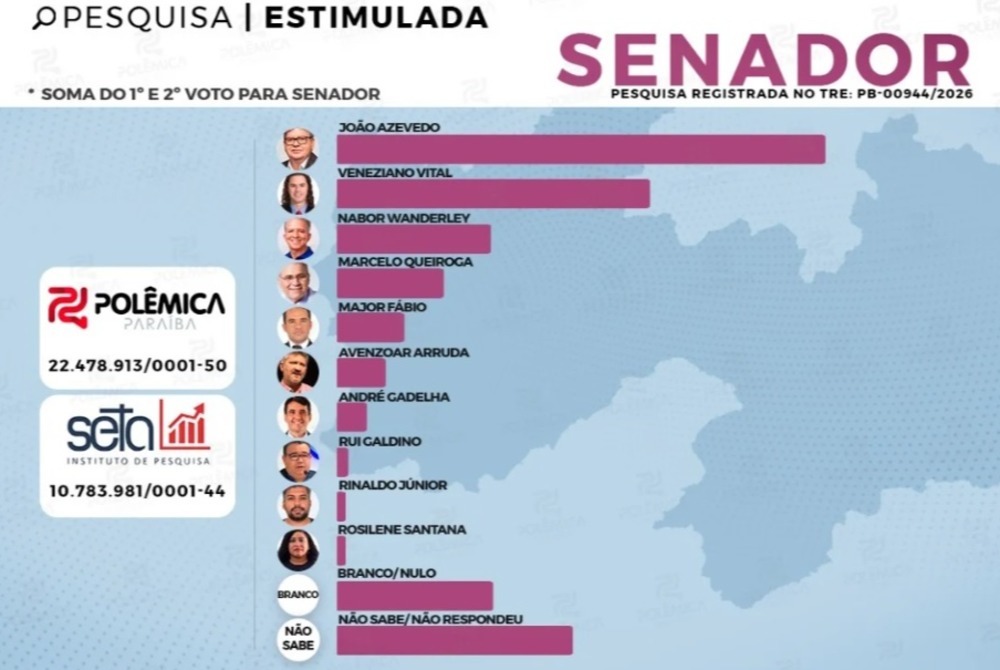 ELEI��ES 2026 -  SENADO: Pesquisa Seta de maio traz Jo�o e Veneziano nas primeiras coloca��es e crescimento de Nabor - VEJA OS N�MEROS