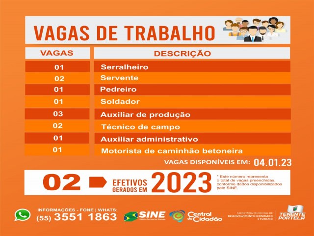 SINE FECHA 2022 COM 120 VAGAS DE EMPREGO PREENCHIDAS EM TENENTE PORTELA