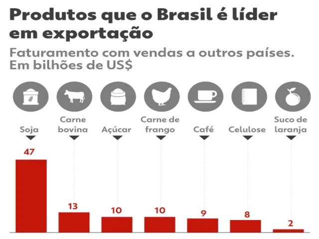 Soja, carne, caf e suco de laranja so os produtos em que o Brasil  lder em exportao no mundo