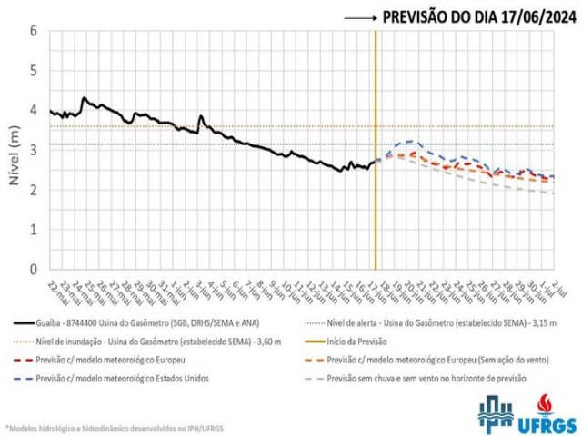 Guaba deve superar a cota de alerta a partir de quarta-feira