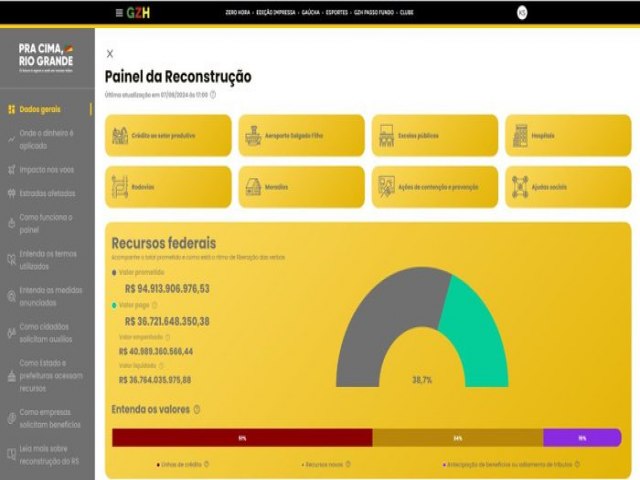 Mais de cem dias aps incio da enchente, entrega de moradias e liberao de crdito ainda precisam avanar no RS 