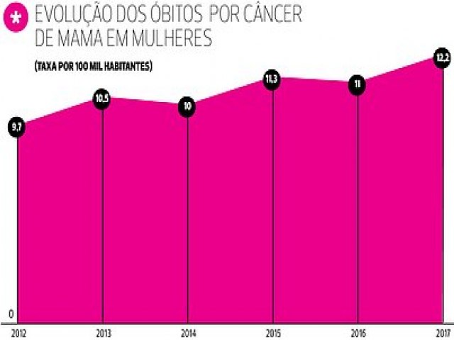 Nmero de mulheres mortas em decorrncia do cncer de mama no Vale do Paraba aumenta 63% em uma dcada